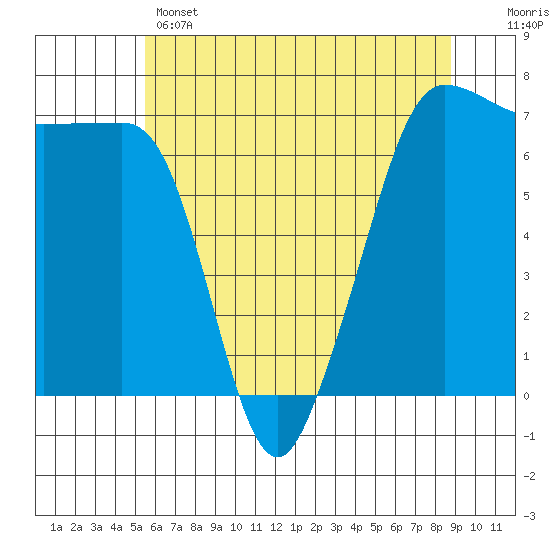 San Juan Island tide chart for Wednesday, May 14, 2025