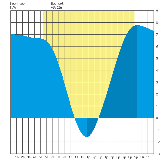 San Juan Island tide chart for Thursday, May 15, 2025