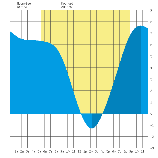 San Juan Island tide chart for Saturday, May 17, 2025