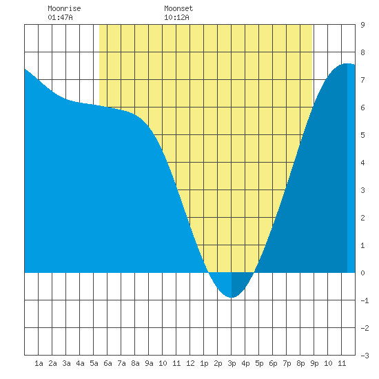 San Juan Island tide chart for Sunday, May 18, 2025