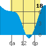 San Juan Island tide chart for Sunday, May 18, 2025