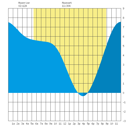 San Juan Island tide chart for Monday, May 19, 2025