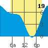 San Juan Island tide chart for Monday, May 19, 2025