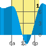 San Juan Island tide chart for Thursday, May 1, 2025