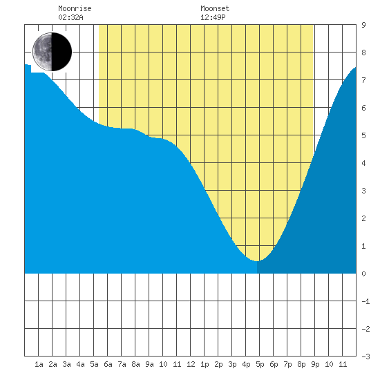 San Juan Island tide chart for Tuesday, May 20, 2025