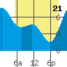 San Juan Island tide chart for Wednesday, May 21, 2025