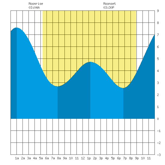 San Juan Island tide chart for Thursday, May 22, 2025