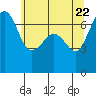 San Juan Island tide chart for Thursday, May 22, 2025
