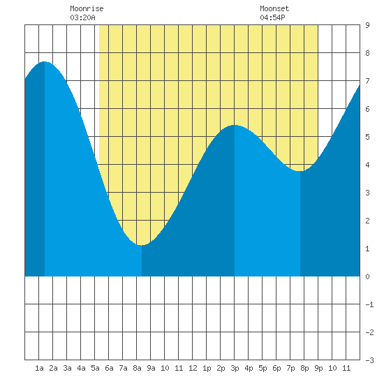 San Juan Island tide chart for Friday, May 23, 2025