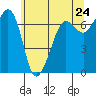San Juan Island tide chart for Saturday, May 24, 2025