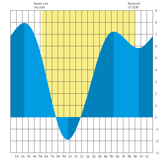 San Juan Island tide chart for Sunday, May 25, 2025