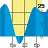 San Juan Island tide chart for Sunday, May 25, 2025