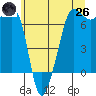 San Juan Island tide chart for Monday, May 26, 2025