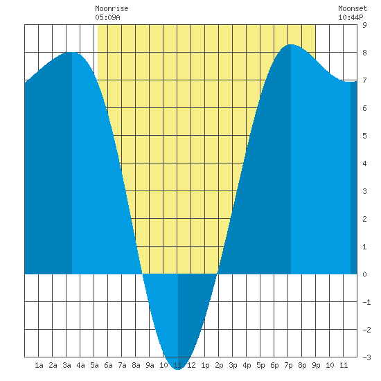 San Juan Island tide chart for Tuesday, May 27, 2025