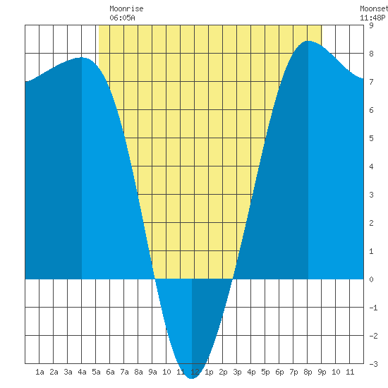 San Juan Island tide chart for Wednesday, May 28, 2025