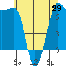 San Juan Island tide chart for Thursday, May 29, 2025