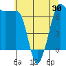 San Juan Island tide chart for Friday, May 30, 2025