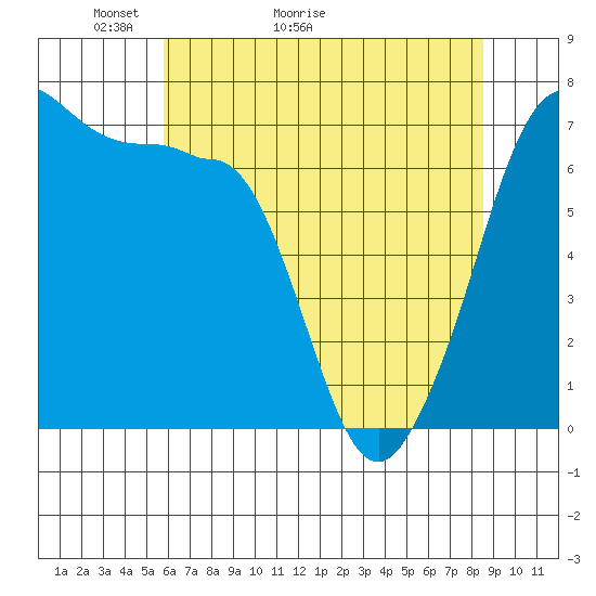 San Juan Island tide chart for Saturday, May 3, 2025