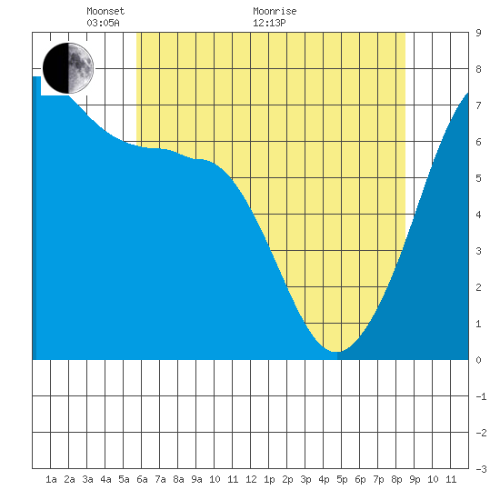 San Juan Island tide chart for Sunday, May 4, 2025