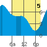San Juan Island tide chart for Monday, May 5, 2025