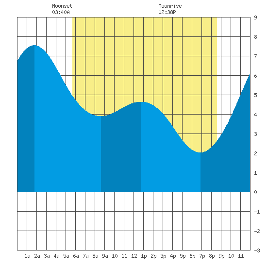 San Juan Island tide chart for Tuesday, May 6, 2025