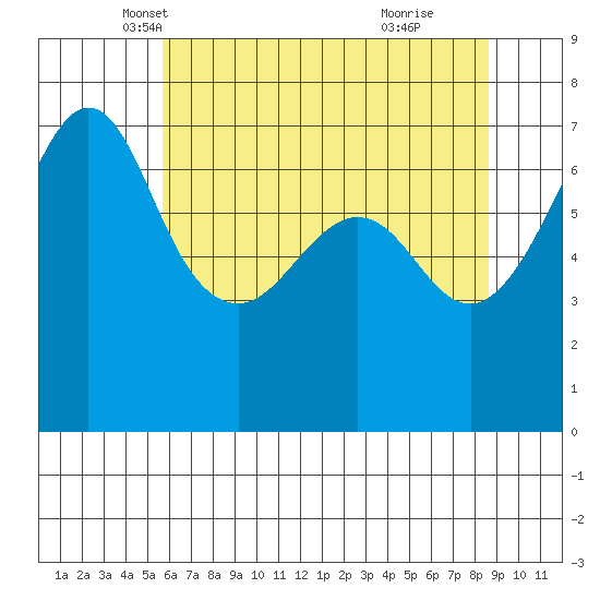 San Juan Island tide chart for Wednesday, May 7, 2025