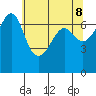 San Juan Island tide chart for Thursday, May 8, 2025