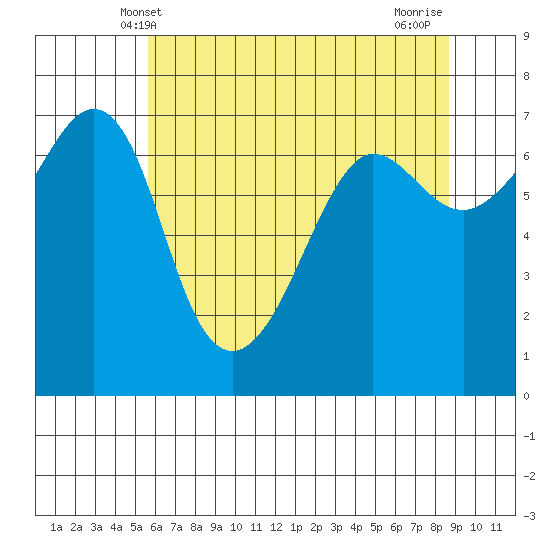 San Juan Island tide chart for Friday, May 9, 2025