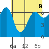 San Juan Island tide chart for Friday, May 9, 2025