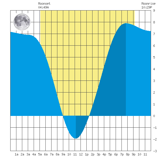 San Juan Island tide chart for Wednesday, June 11, 2025