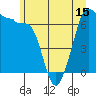 San Juan Island tide chart for Sunday, June 15, 2025