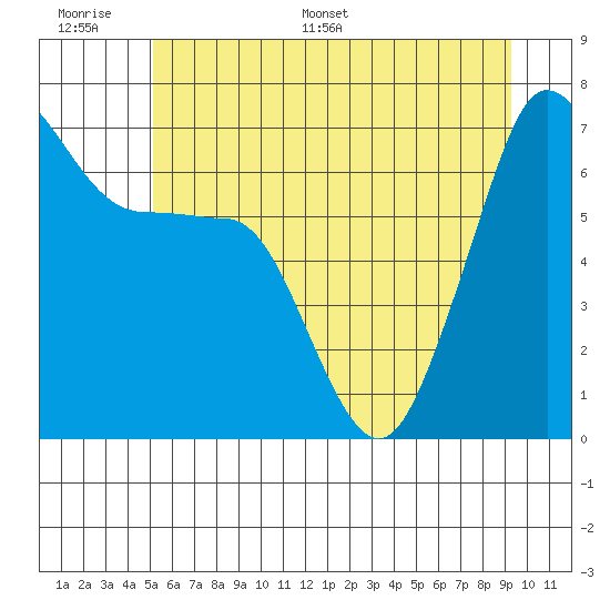 San Juan Island tide chart for Tuesday, June 17, 2025