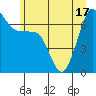 San Juan Island tide chart for Tuesday, June 17, 2025