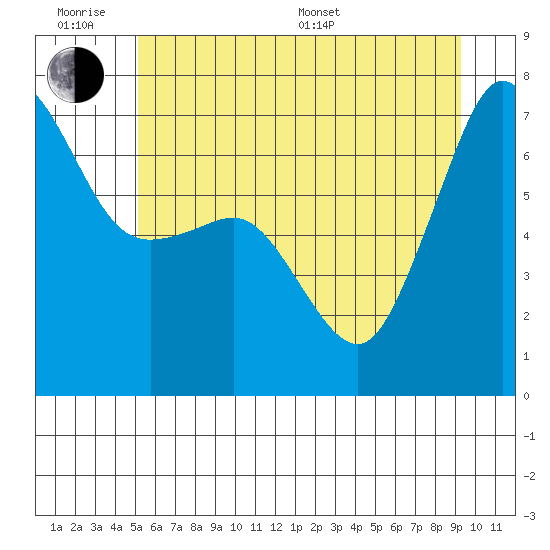 San Juan Island tide chart for Wednesday, June 18, 2025