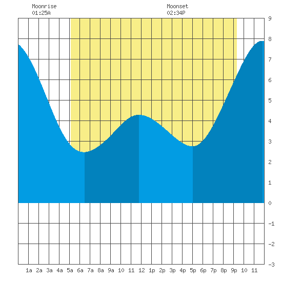 San Juan Island tide chart for Thursday, June 19, 2025