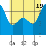 San Juan Island tide chart for Thursday, June 19, 2025