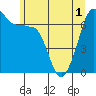 San Juan Island tide chart for Sunday, June 1, 2025