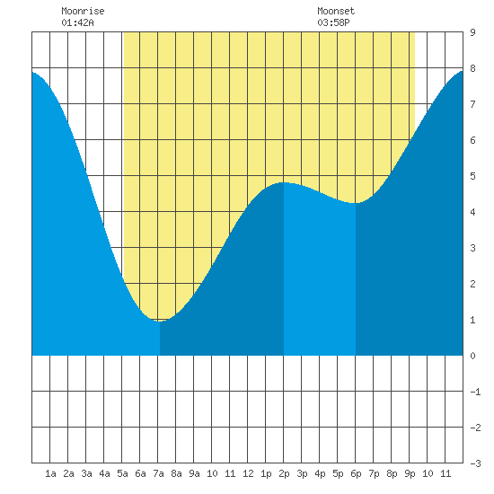 San Juan Island tide chart for Friday, June 20, 2025