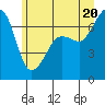 San Juan Island tide chart for Friday, June 20, 2025