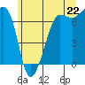 San Juan Island tide chart for Sunday, June 22, 2025