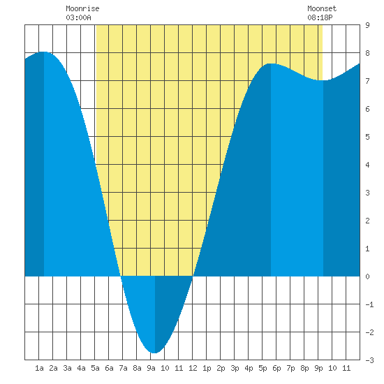 San Juan Island tide chart for Monday, June 23, 2025