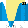 San Juan Island tide chart for Monday, June 23, 2025