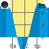 San Juan Island tide chart for Wednesday, June 25, 2025