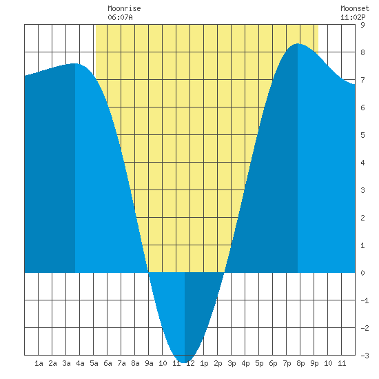 San Juan Island tide chart for Thursday, June 26, 2025