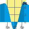 San Juan Island tide chart for Thursday, June 26, 2025