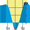 San Juan Island tide chart for Friday, June 27, 2025