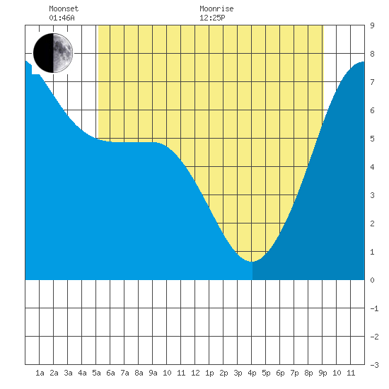 San Juan Island tide chart for Monday, June 2, 2025