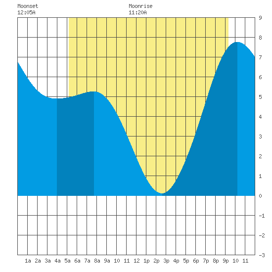 San Juan Island tide chart for Monday, June 30, 2025