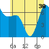 San Juan Island tide chart for Monday, June 30, 2025