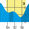 San Juan Island tide chart for Tuesday, June 3, 2025